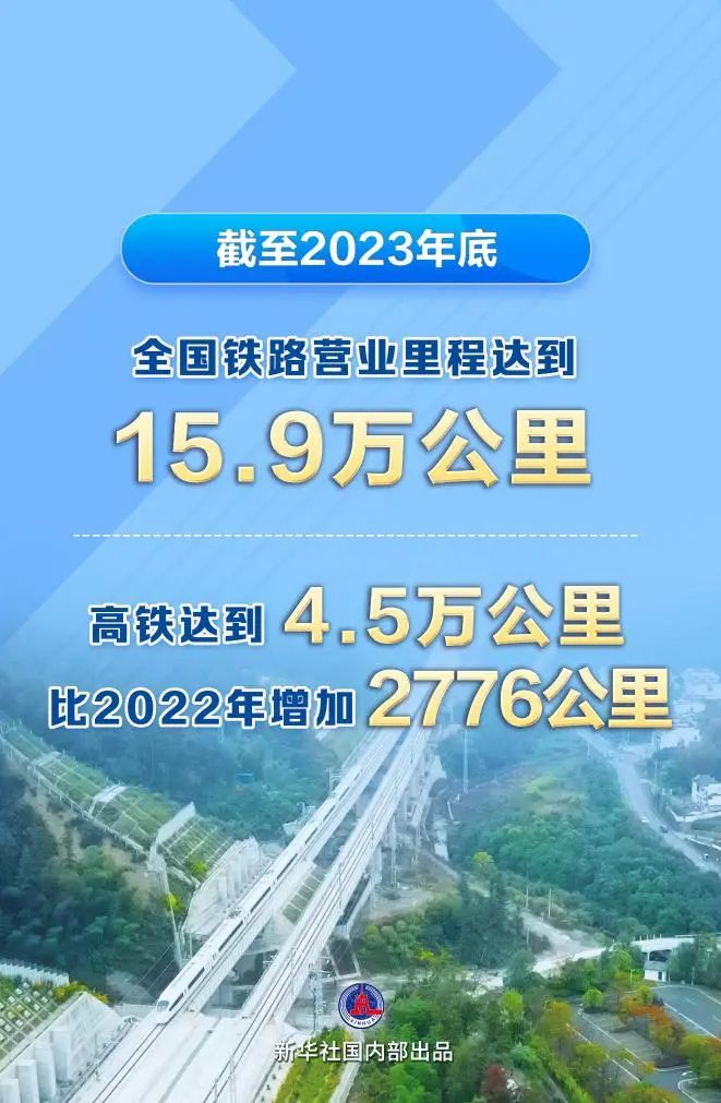 全國(guó)鐵路里程達(dá)15.9萬km，高鐵4.5萬km